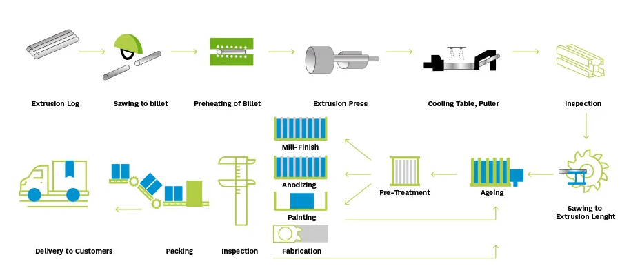Extrusion process Extrusion process
